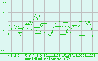 Courbe de l'humidit relative pour Platform K14-fa-1c Sea
