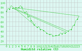 Courbe de l'humidit relative pour Huesca (Esp)