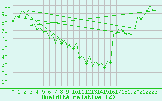 Courbe de l'humidit relative pour Jyvaskyla