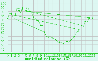 Courbe de l'humidit relative pour Wittering