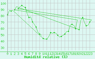 Courbe de l'humidit relative pour Beograd / Surcin