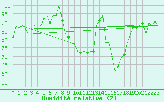 Courbe de l'humidit relative pour Reus (Esp)