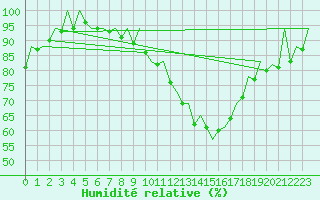 Courbe de l'humidit relative pour Huesca (Esp)