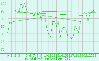 Courbe de l'humidit relative pour Fritzlar