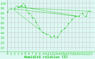 Courbe de l'humidit relative pour Ioannina Airport