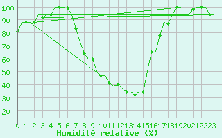 Courbe de l'humidit relative pour Pisa / S. Giusto