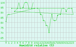 Courbe de l'humidit relative pour Roma / Ciampino
