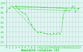 Courbe de l'humidit relative pour Lechfeld