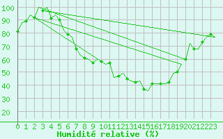 Courbe de l'humidit relative pour Hamburg-Fuhlsbuettel