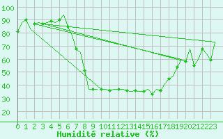 Courbe de l'humidit relative pour Beograd / Surcin
