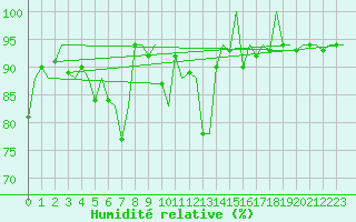 Courbe de l'humidit relative pour Genve (Sw)