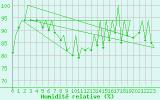 Courbe de l'humidit relative pour Asturias / Aviles