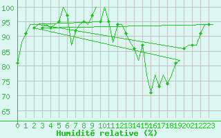 Courbe de l'humidit relative pour Gerona (Esp)