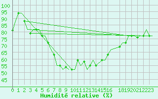 Courbe de l'humidit relative pour Karpathos Airport