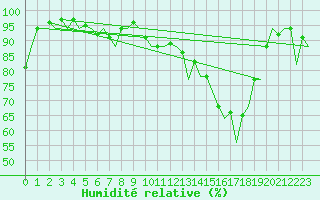 Courbe de l'humidit relative pour Sevilla / San Pablo