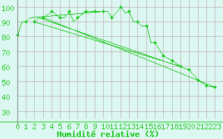 Courbe de l'humidit relative pour Fort Smith, Fort Smith Regional Airport