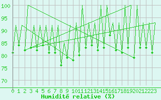 Courbe de l'humidit relative pour Sveg A