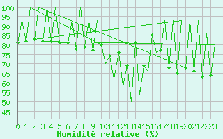 Courbe de l'humidit relative pour Lugano (Sw)