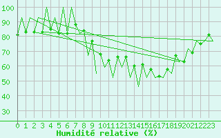 Courbe de l'humidit relative pour Lugano (Sw)