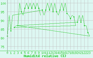 Courbe de l'humidit relative pour Hof