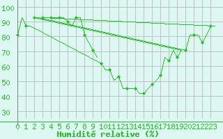 Courbe de l'humidit relative pour Madrid / Cuatro Vientos