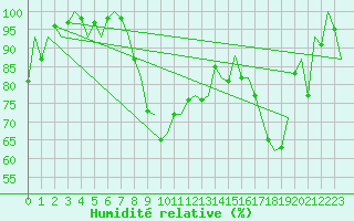 Courbe de l'humidit relative pour Grenchen