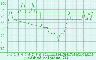 Courbe de l'humidit relative pour Modlin