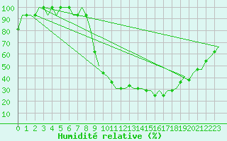 Courbe de l'humidit relative pour Batajnica
