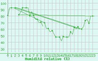 Courbe de l'humidit relative pour Murmansk