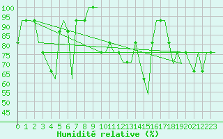 Courbe de l'humidit relative pour Saint Gallen-Altenrhein