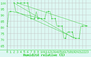 Courbe de l'humidit relative pour Cardiff-Wales Airport