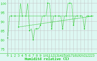 Courbe de l'humidit relative pour Ekaterinburg