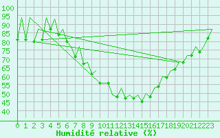 Courbe de l'humidit relative pour Hof