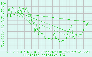 Courbe de l'humidit relative pour Ibiza (Esp)