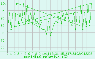 Courbe de l'humidit relative pour Lugano (Sw)