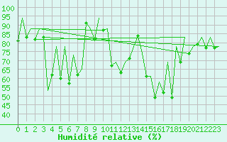 Courbe de l'humidit relative pour Lugano (Sw)