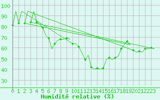 Courbe de l'humidit relative pour Melilla