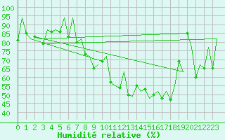 Courbe de l'humidit relative pour Locarno-Magadino