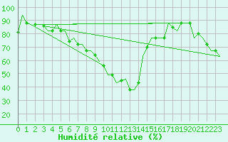 Courbe de l'humidit relative pour Oran / Es Senia