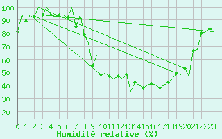 Courbe de l'humidit relative pour Payerne (Sw)