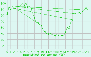 Courbe de l'humidit relative pour Altenstadt