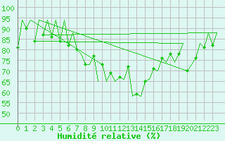 Courbe de l'humidit relative pour Lugano (Sw)