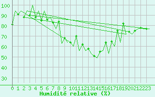 Courbe de l'humidit relative pour Lugano (Sw)