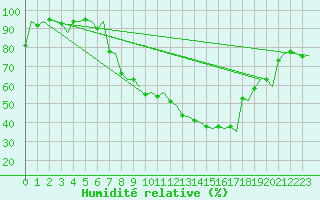 Courbe de l'humidit relative pour Bergamo / Orio Al Serio