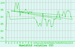 Courbe de l'humidit relative pour Vlissingen