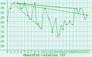 Courbe de l'humidit relative pour Diyarbakir