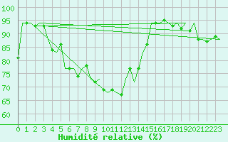 Courbe de l'humidit relative pour Sydney Airport
