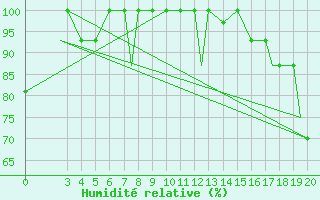 Courbe de l'humidit relative pour Mardin