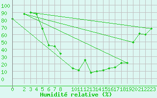 Courbe de l'humidit relative pour Damascus Int. Airport