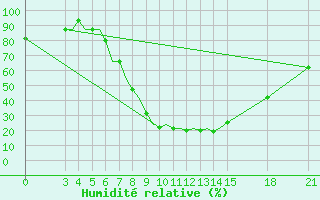 Courbe de l'humidit relative pour Rivne